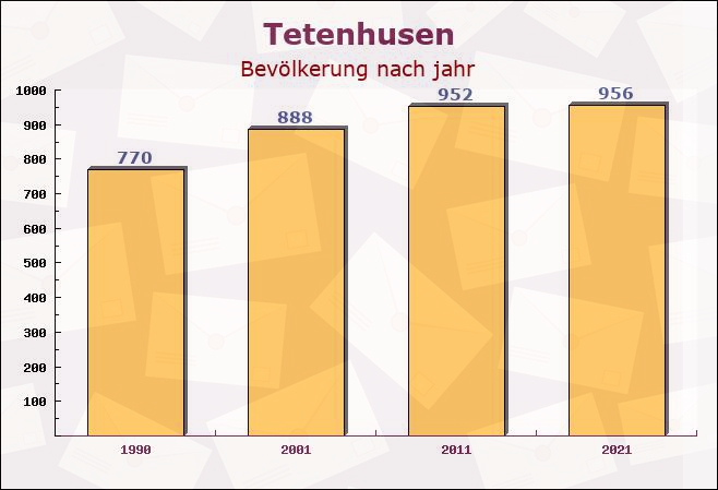 Tetenhusen, Schleswig-Holstein - Einwohner nach jahr