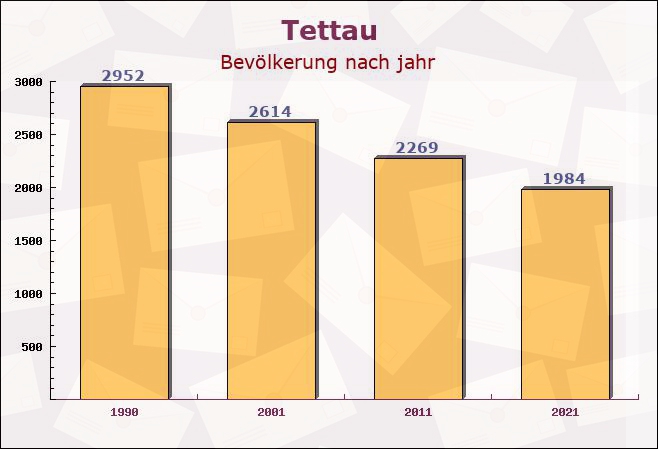 Tettau, Bayern - Einwohner nach jahr