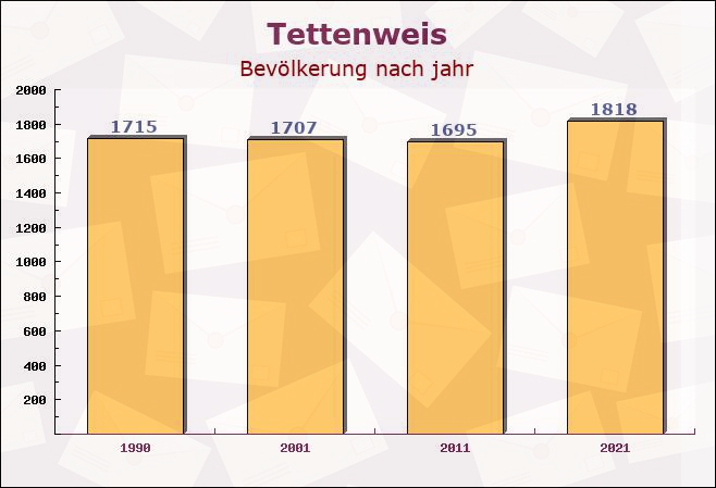 Tettenweis, Bayern - Einwohner nach jahr