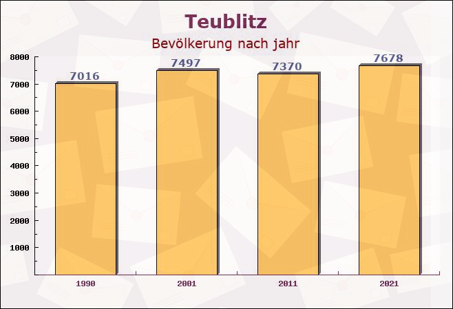 Teublitz, Bayern - Einwohner nach jahr