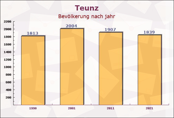 Teunz, Bayern - Einwohner nach jahr