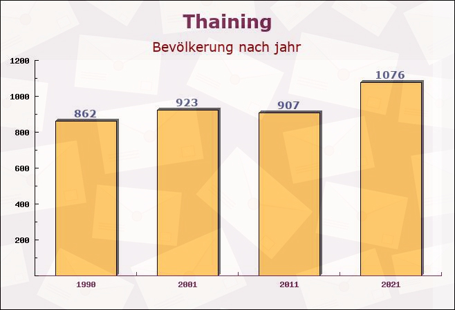 Thaining, Bayern - Einwohner nach jahr