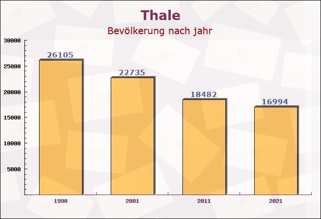 Thale, Sachsen-Anhalt - Einwohner nach jahr