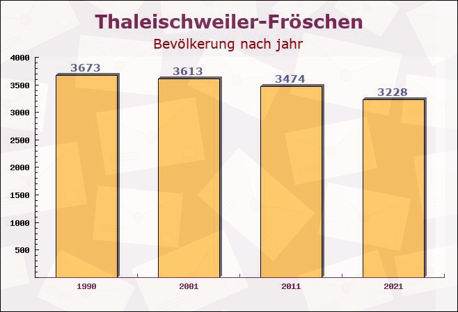 Thaleischweiler-Fröschen, Rheinland-Pfalz - Einwohner nach jahr