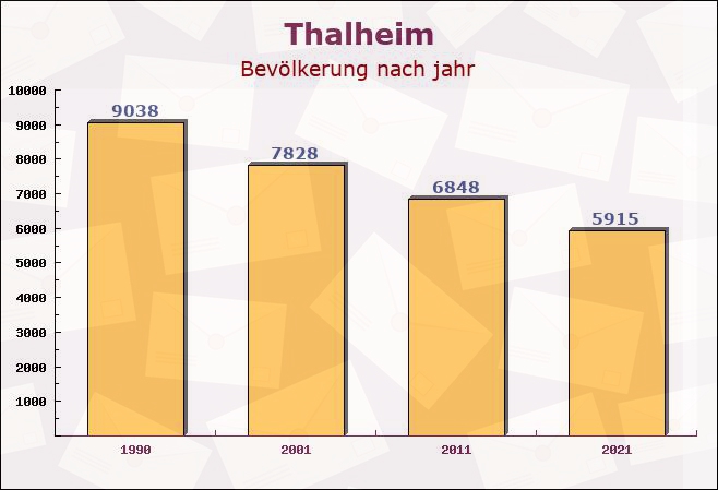 Thalheim, Sachsen-Anhalt - Einwohner nach jahr