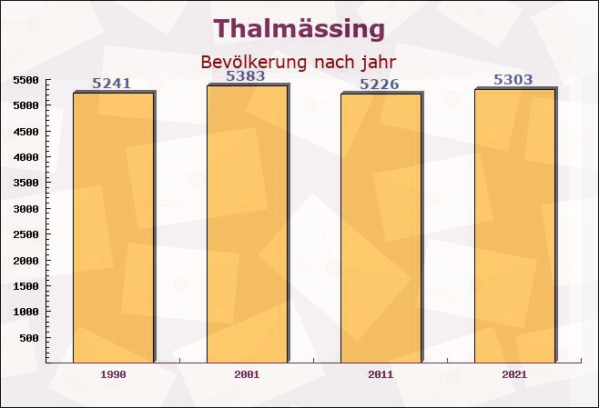 Thalmässing, Bayern - Einwohner nach jahr