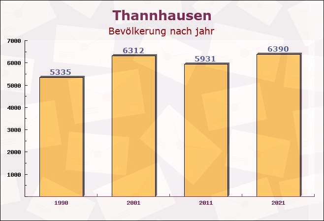 Thannhausen, Bayern - Einwohner nach jahr