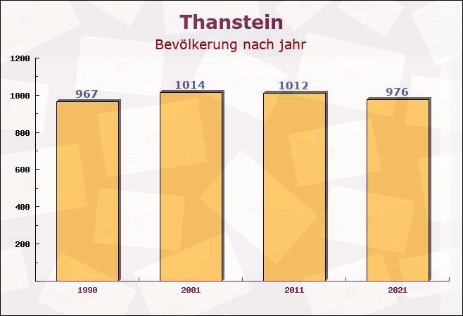 Thanstein, Bayern - Einwohner nach jahr