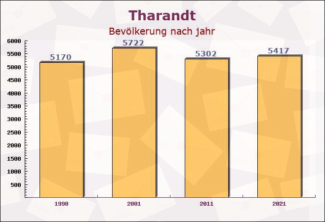 Tharandt, Sachsen - Einwohner nach jahr