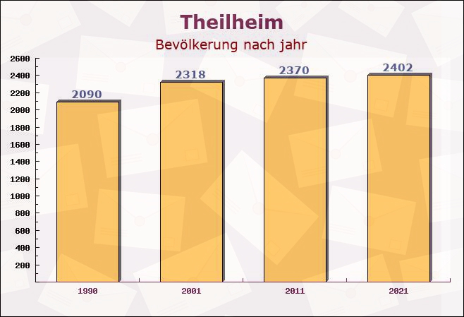 Theilheim, Bayern - Einwohner nach jahr