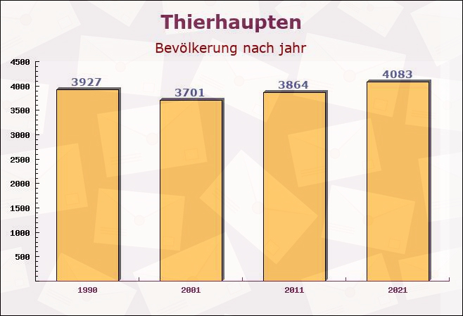 Thierhaupten, Bayern - Einwohner nach jahr