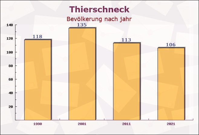 Thierschneck, Thüringen - Einwohner nach jahr