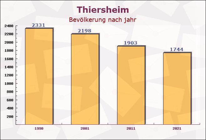 Thiersheim, Bayern - Einwohner nach jahr