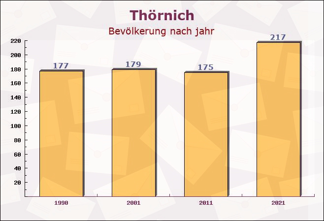 Thörnich, Rheinland-Pfalz - Einwohner nach jahr