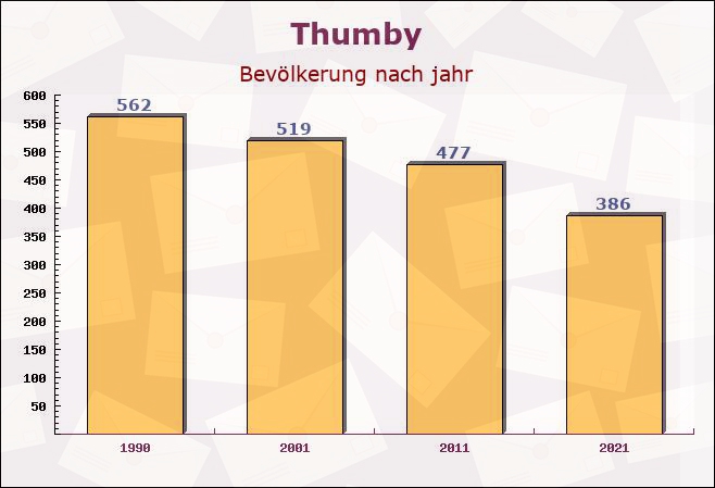 Thumby, Schleswig-Holstein - Einwohner nach jahr