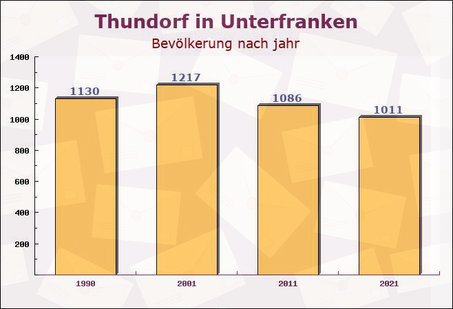 Thundorf in Unterfranken, Bayern - Einwohner nach jahr