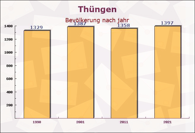 Thüngen, Bayern - Einwohner nach jahr