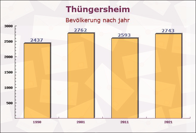 Thüngersheim, Bayern - Einwohner nach jahr