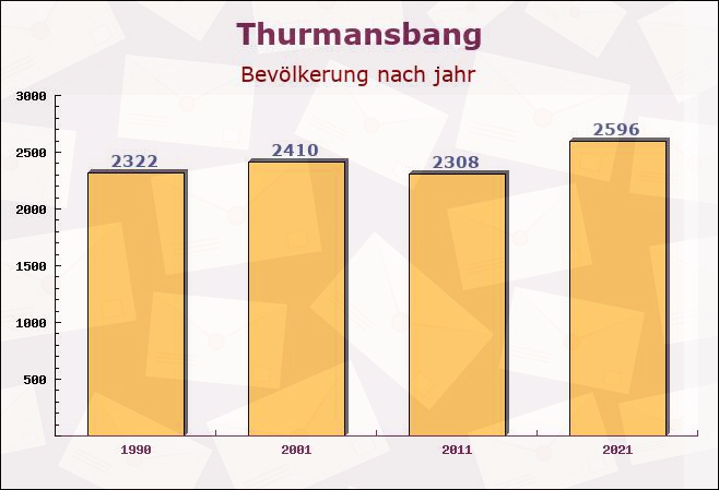 Thurmansbang, Bayern - Einwohner nach jahr