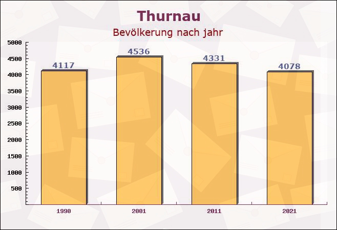 Thurnau, Bayern - Einwohner nach jahr