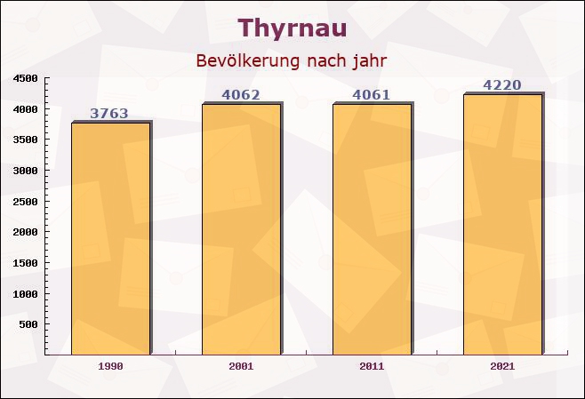 Thyrnau, Bayern - Einwohner nach jahr