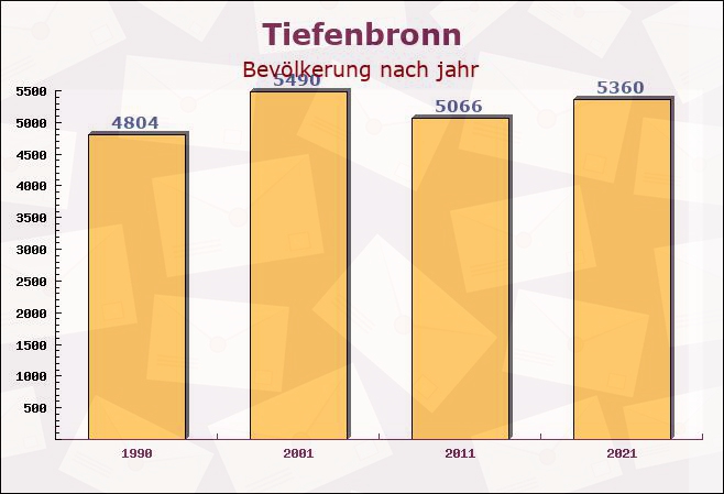 Tiefenbronn, Baden-Württemberg - Einwohner nach jahr