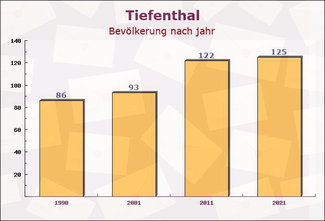 Tiefenthal, Rheinland-Pfalz - Einwohner nach jahr