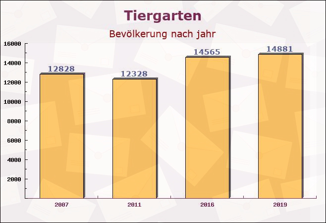 Tiergarten, Berlin - Einwohner nach jahr