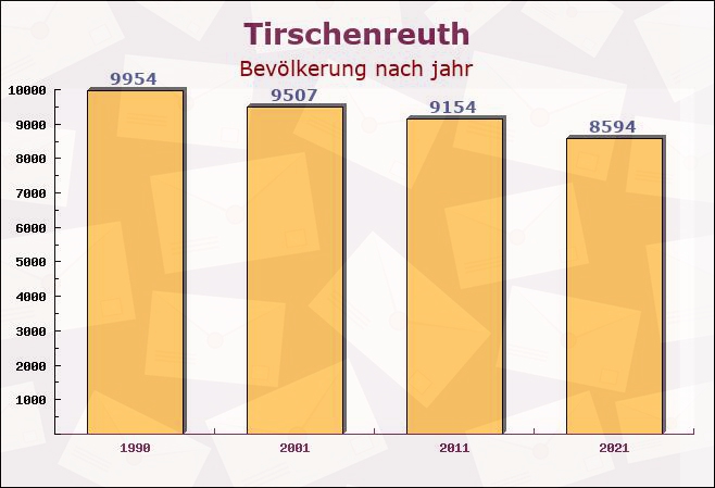 Tirschenreuth, Bayern - Einwohner nach jahr