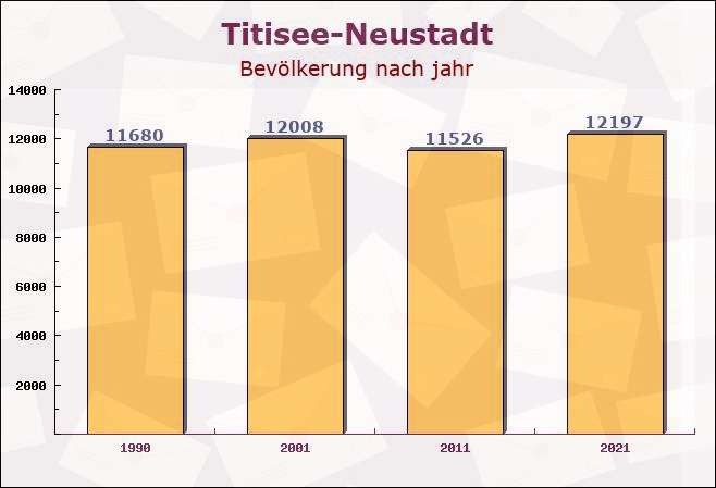 Titisee-Neustadt, Baden-Württemberg - Einwohner nach jahr