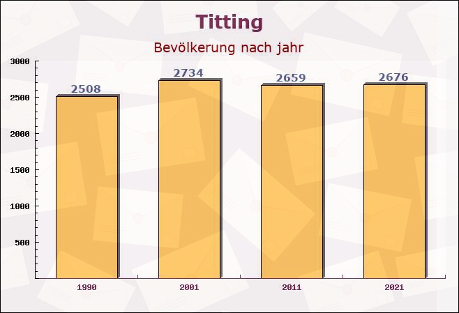 Titting, Bayern - Einwohner nach jahr