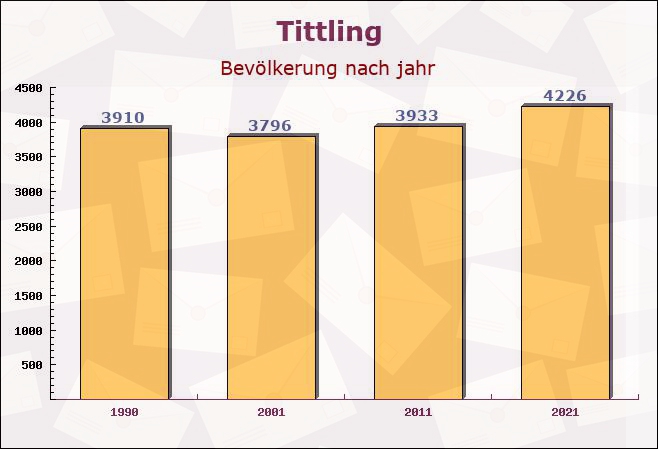 Tittling, Bayern - Einwohner nach jahr