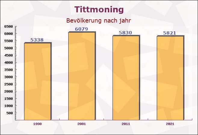 Tittmoning, Bayern - Einwohner nach jahr