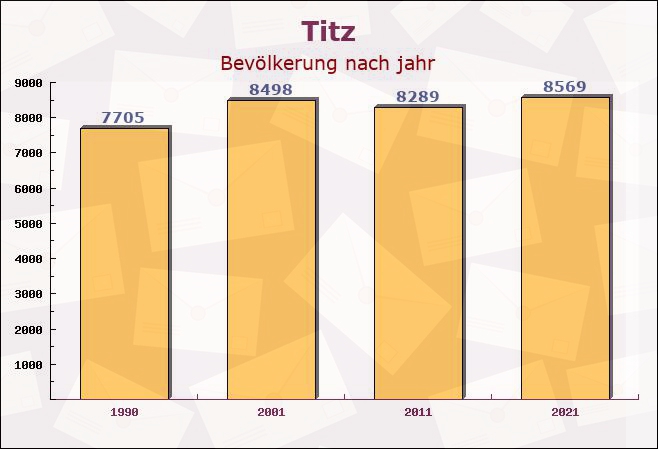 Titz, Nordrhein-Westfalen - Einwohner nach jahr