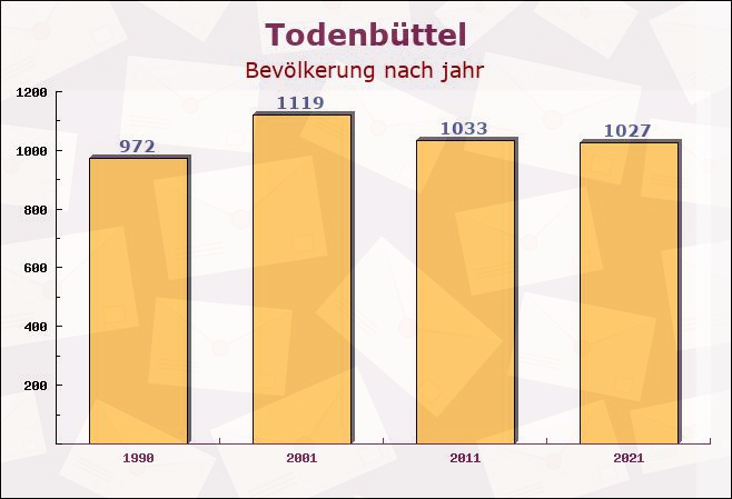 Todenbüttel, Schleswig-Holstein - Einwohner nach jahr