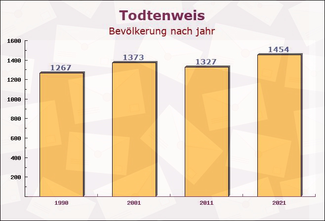 Todtenweis, Bayern - Einwohner nach jahr