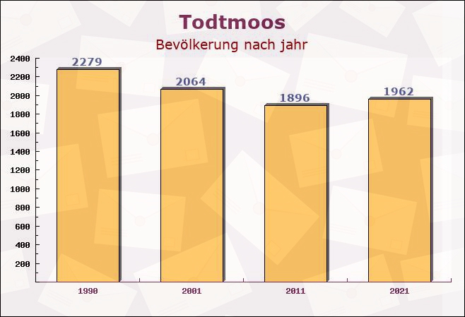 Todtmoos, Baden-Württemberg - Einwohner nach jahr