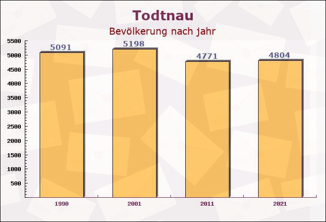 Todtnau, Baden-Württemberg - Einwohner nach jahr