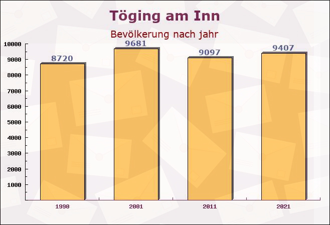 Töging am Inn, Bayern - Einwohner nach jahr