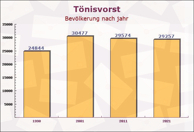 Tönisvorst, Nordrhein-Westfalen - Einwohner nach jahr