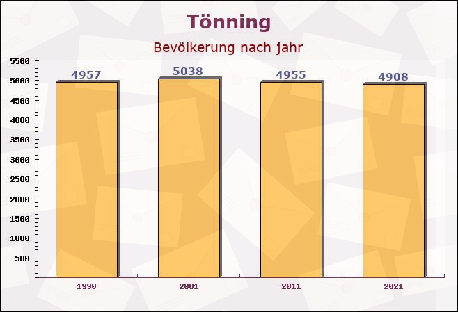 Tönning, Schleswig-Holstein - Einwohner nach jahr