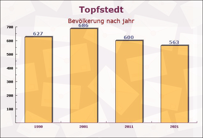 Topfstedt, Thüringen - Einwohner nach jahr