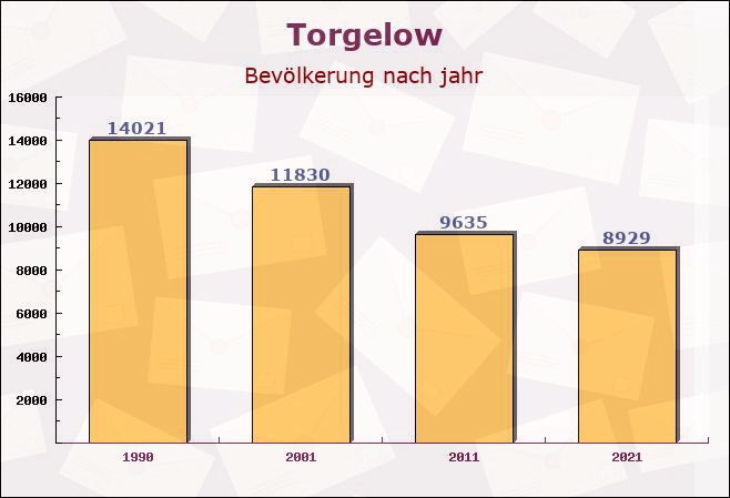 Torgelow, Mecklenburg-Vorpommern - Einwohner nach jahr