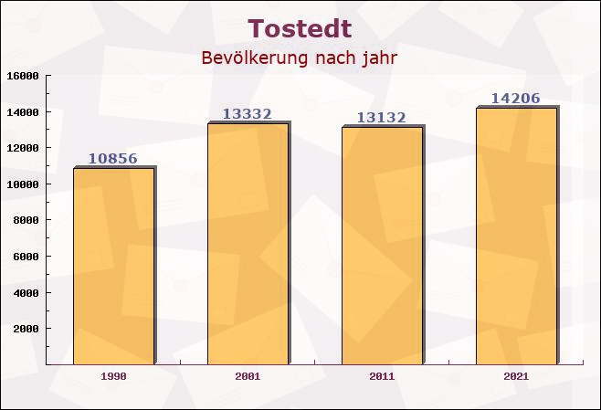 Tostedt, Niedersachsen - Einwohner nach jahr