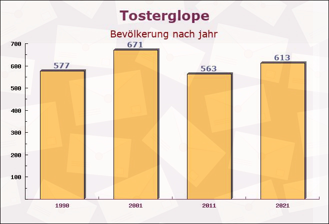 Tosterglope, Niedersachsen - Einwohner nach jahr