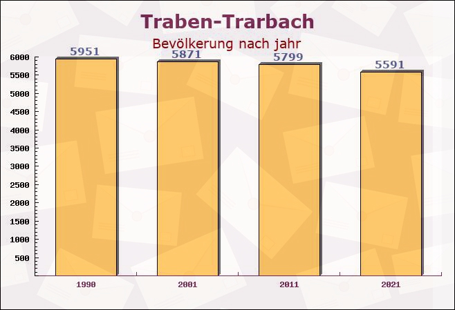 Traben-Trarbach, Rheinland-Pfalz - Einwohner nach jahr