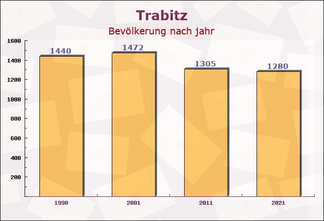 Trabitz, Bayern - Einwohner nach jahr