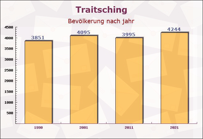 Traitsching, Bayern - Einwohner nach jahr