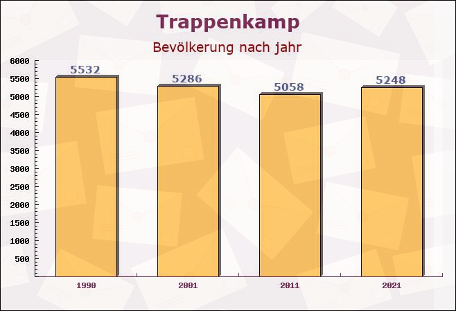 Trappenkamp, Schleswig-Holstein - Einwohner nach jahr