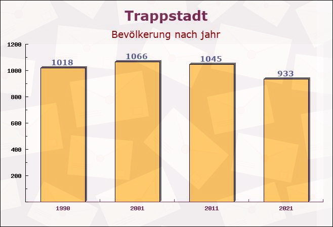 Trappstadt, Bayern - Einwohner nach jahr